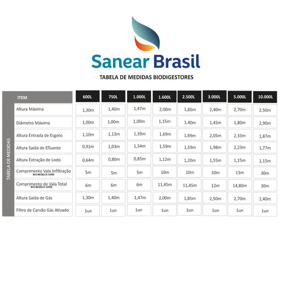 Tabela de medidas dos biodigestores Sanear Brasil, com dimensões e alturas das conexões