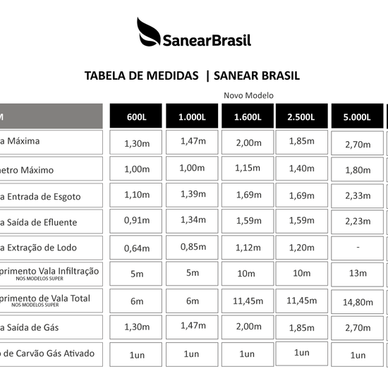 Tabela de medidas dos biodigestores Sanear Brasil, com dimensões e alturas das conexões