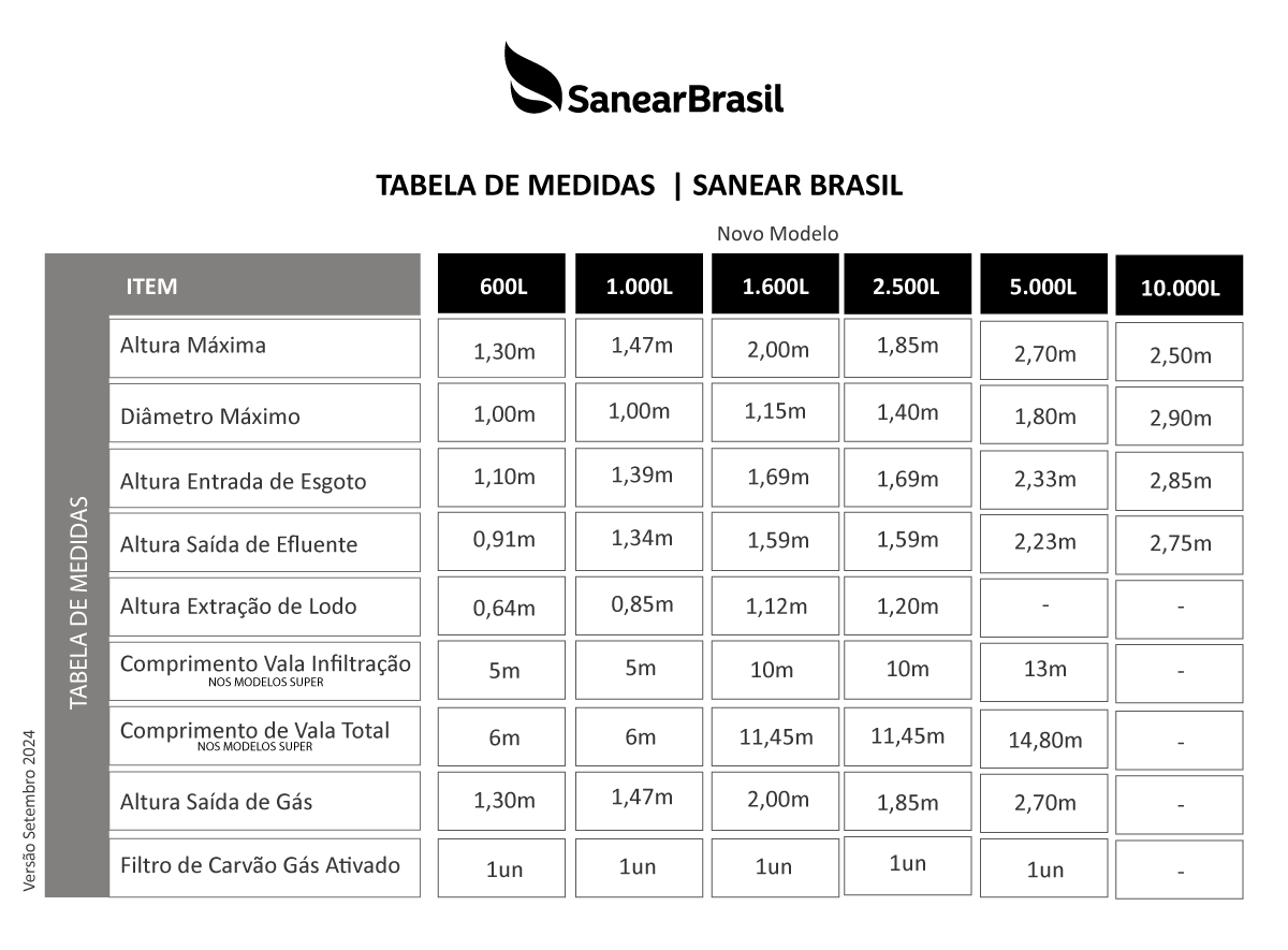 Tabela de medidas dos biodigestores Sanear Brasil, com dimensões e alturas das conexões