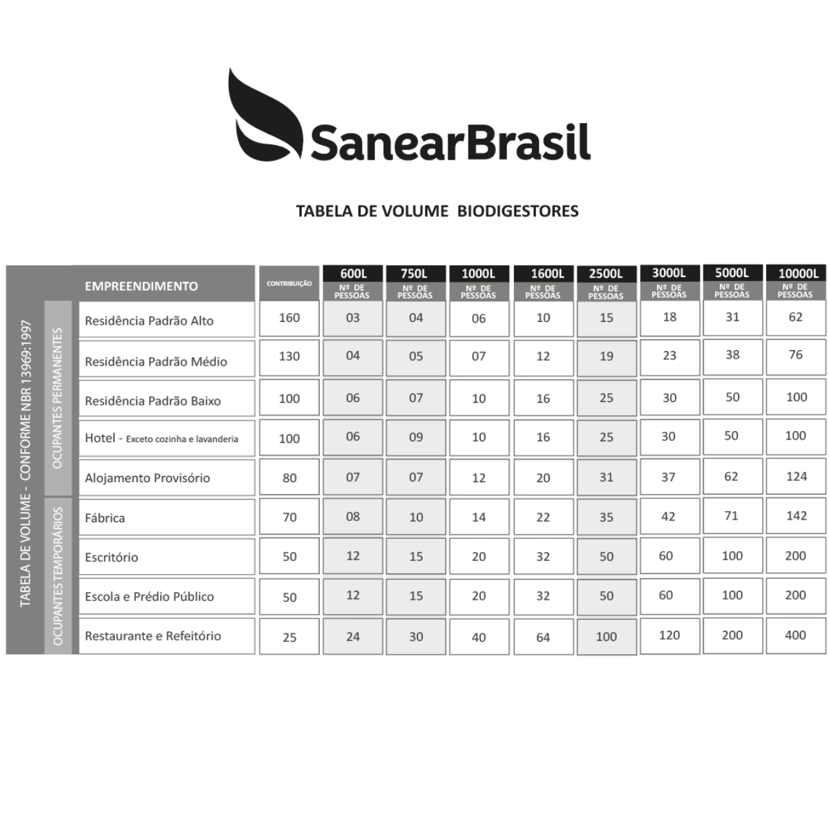 Tabela de volume dos biodigestores Sanear Brasil, com modelos e número de pessoas atendidas