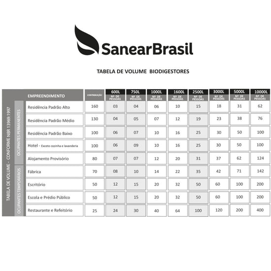 Tabela de volume dos biodigestores Sanear Brasil, com modelos e número de pessoas por tipo de uso