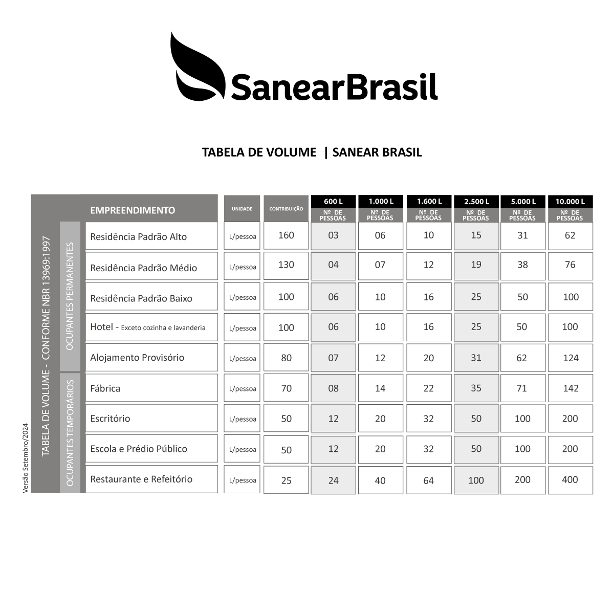 Tabela de volume dos biodigestores Sanear Brasil, com modelos e número de pessoas por tipo de uso