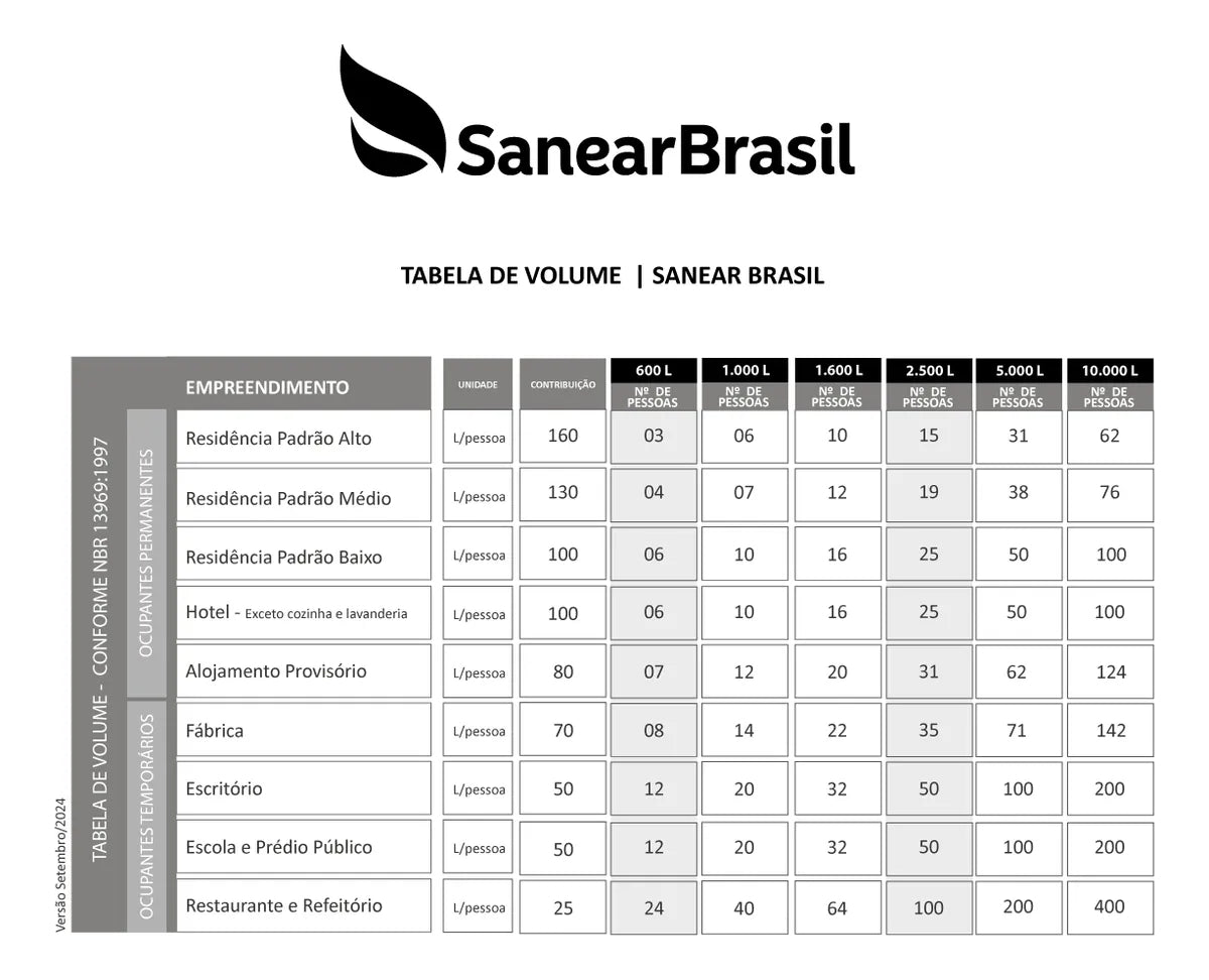 Tabela de volume dos biodigestores Sanear Brasil, com modelos e número de pessoas por tipo de uso